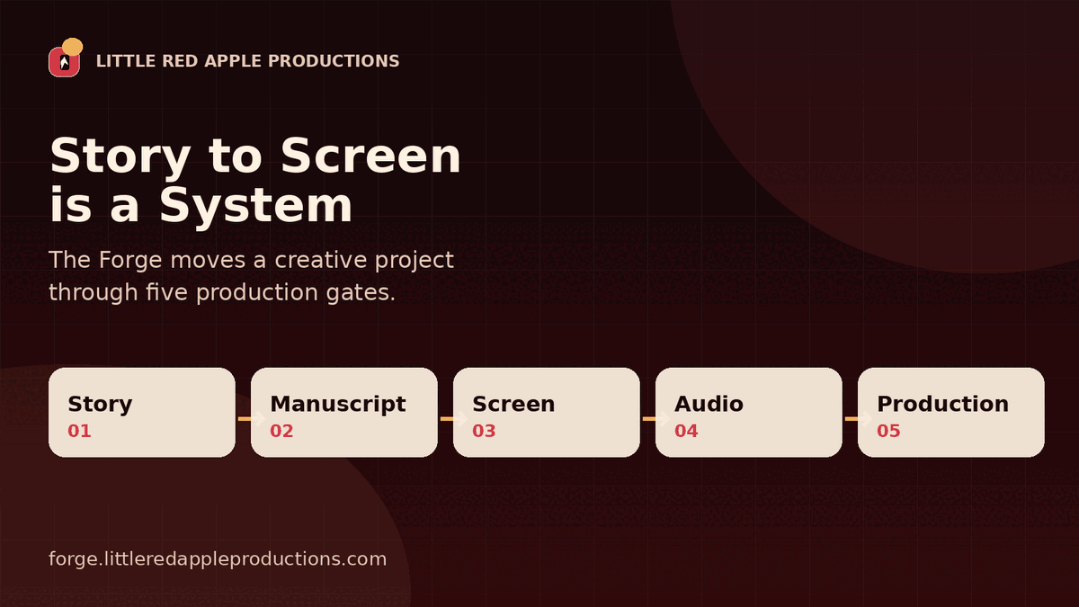 The five Forge production gates: Story, Manuscript, Screen, Audio, Production.